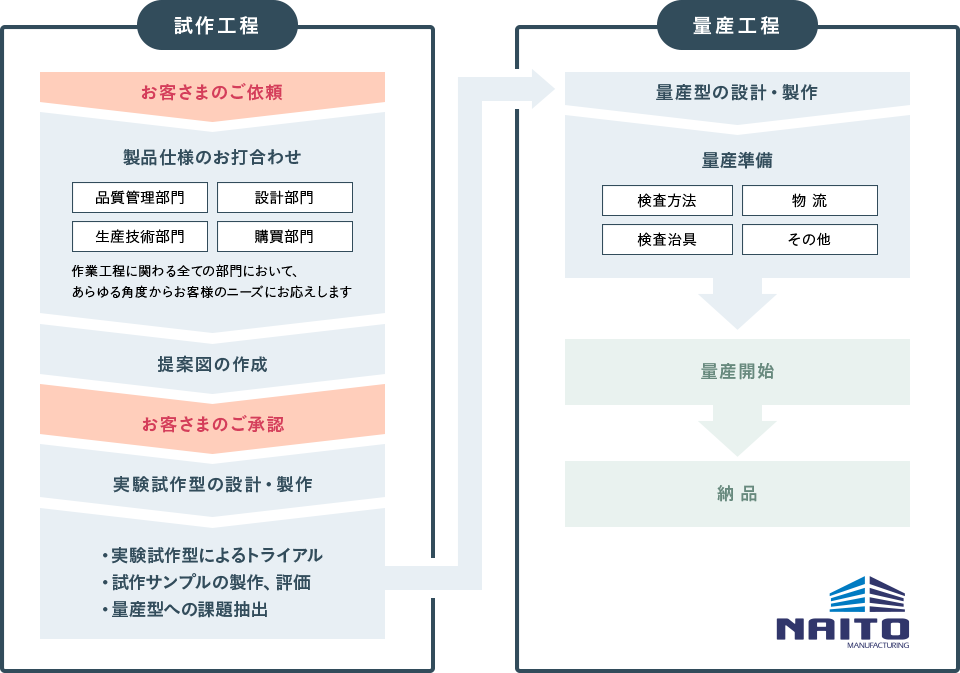 内藤製作所開発フロー