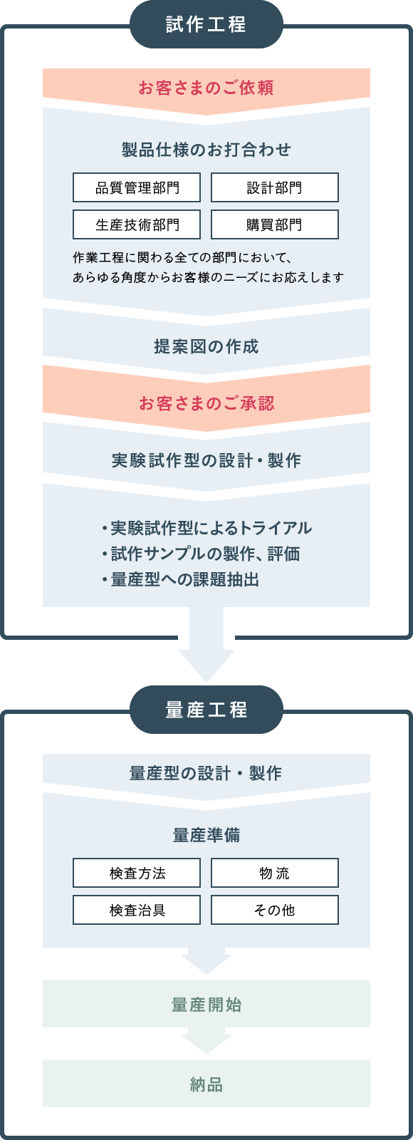 内藤製作所開発フロー